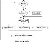 可接收数字广播节目的CDMA移动终端的软件设计