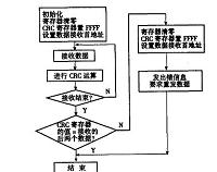 数字通信系统数据纠检错方法研究