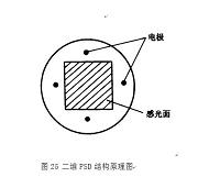 机床溜板运动精度PSD光电检测设计.