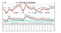 经济形势对汽车消费市场的影响