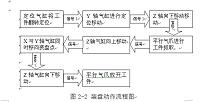 接触器磁轭装盘机械手设计