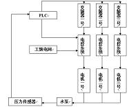 PLC控制变频调速恒压供水系统的设计