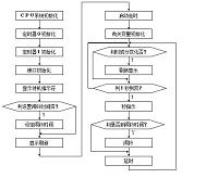 基于AT89C2051单片机的电子数字钟的设计