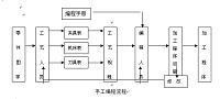 汽轮机叶片在数控加工中的应用