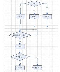 简易电梯控制系统的设计1