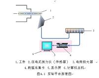 数控机床加工过程监测实验方案设计与数据处理.