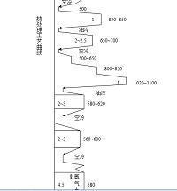 铝合金压铸模材料及其热处理工艺设计探讨