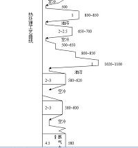 铝合金压铸模材料及其热处理工艺设计探讨