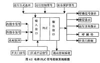 PLC控制交流变频调速电梯系统