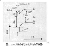 CIGS薄膜太阳能电池的设计.