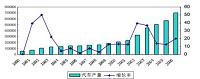 金融危机前后汽车市场动态