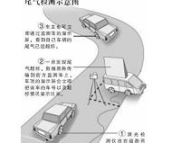 汽车尾气排放控制方法分析