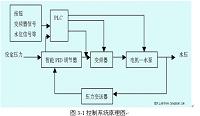 变频调速恒压供水控制系统的设计.