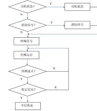 观光电梯的电气控制系统设计