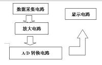 数字电子秤的设计