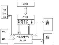 自动售货机的PLC系统设计