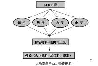 大功率LED封装