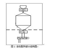 工业特殊原料自动下料中的PLC控制系统