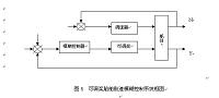 可调螺距螺旋桨控制系统设计