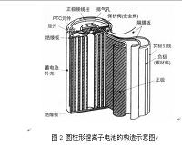 锂离子电池正极材料的研究