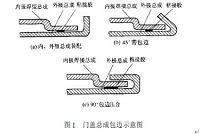 汽车顶盖天窗包边机的PLC控制系统设计