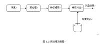 人脸识别中图像预处理的研究