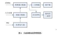 智能乐曲演奏发生器