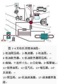 发动机润滑油消耗异常分析