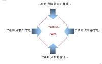 汽车销售二级网点的设立与管理