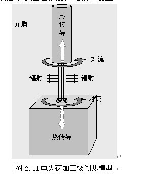 微细电火花加工数值模拟