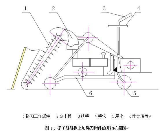 链刀式开沟机的发展现状与设计分析研究