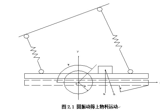 YAH2460型圆振动筛设计