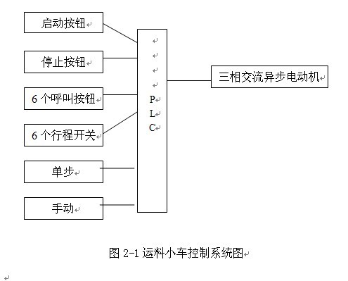 上料小车自动往返定位加料PLC控制系统设计