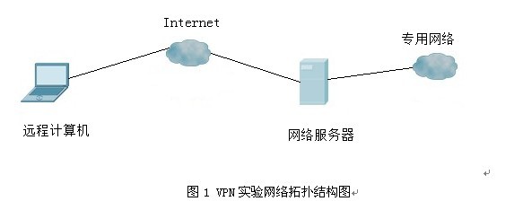 基于Linux平台的VPN网络服务器软件构建设计