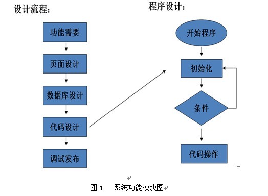 豆瓣网站的开发（计算机专业毕业论文)