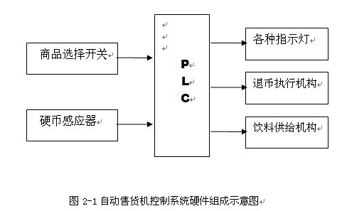 PLC在自动售饮料机上的应用