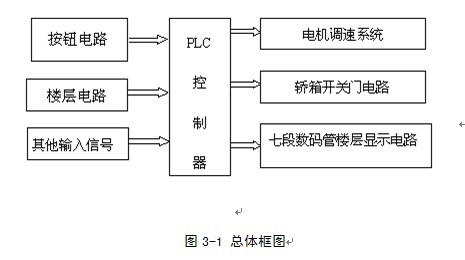 智能高楼电梯控制系统的设计