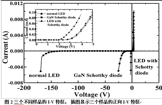 改进的ESD保护——InGaN-GaN MQW LED与GaN肖特基二极管结合