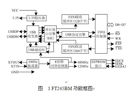 基于FT245BM的USB接口电路设计