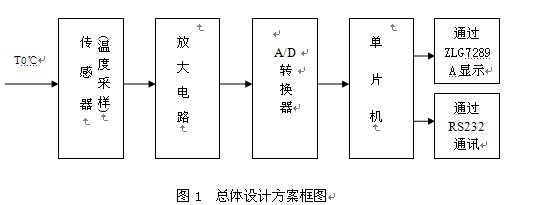 温度控制器的设计