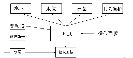 动机可编程控制器的发展与运用