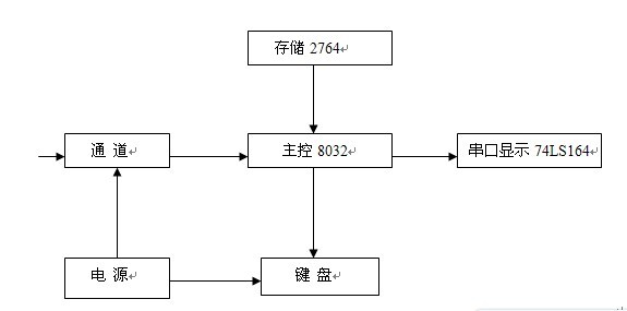 使用现场可编程门阵列进行电路设计