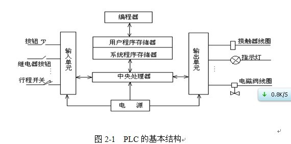 电气自动化中的PLC的设计与应用