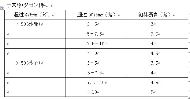 发泡的沥青混合混合设计