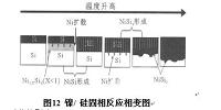 NiSi薄膜工艺控制研究分析（材料专业论文）