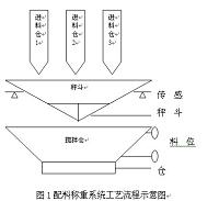 PLC控制配料称重系统机械及电气部分设计