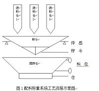 PLC控制配料称重系统机械及电气部分设计