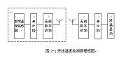 温度测量及其传感器技术的发展趋势分析