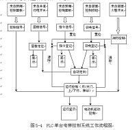 PLC单台电梯控制系统基本功能梯形图分析（电子论文）