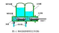 天籁制动器制动主缸的结构及工作过程设计